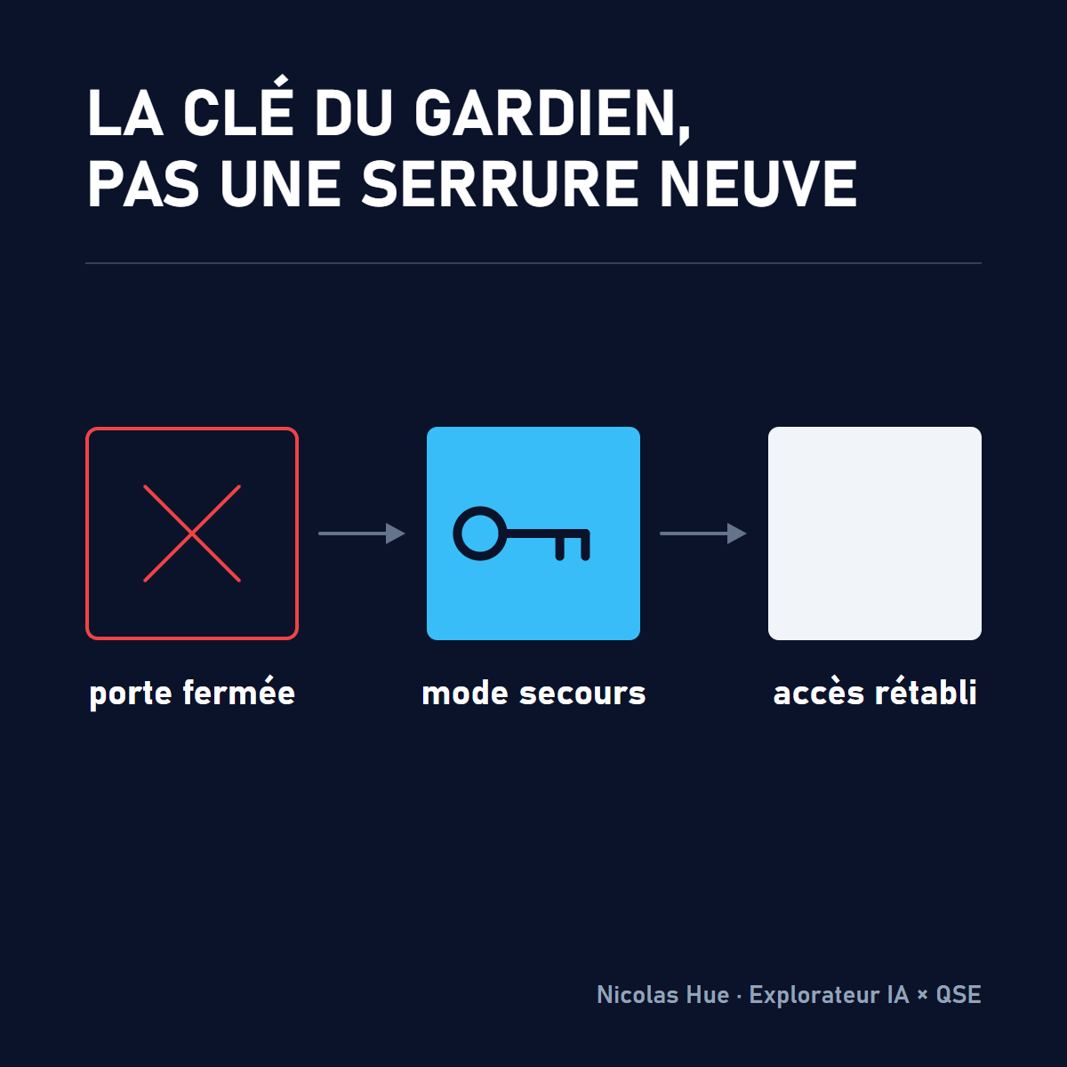 Trois étapes : porte fermée, mode secours comme clé du gardien, accès rétabli
