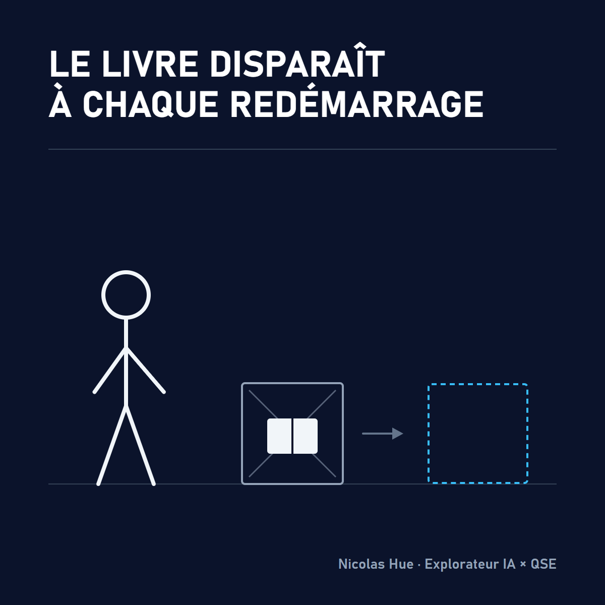 Un bonhomme devant une caisse contenant un livre ; après recréation, la caisse est vide et en pointillé