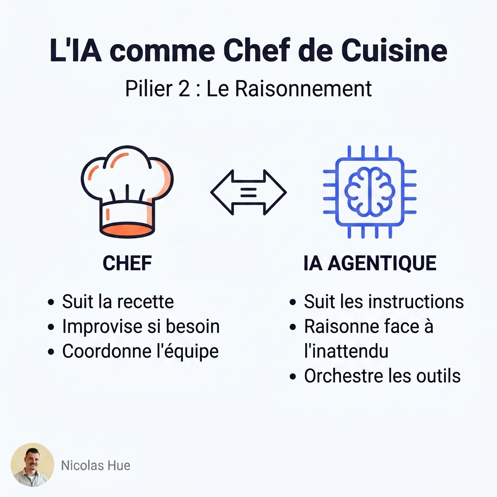 La cuisine de chef reliée aux architectures d'agents d'IA