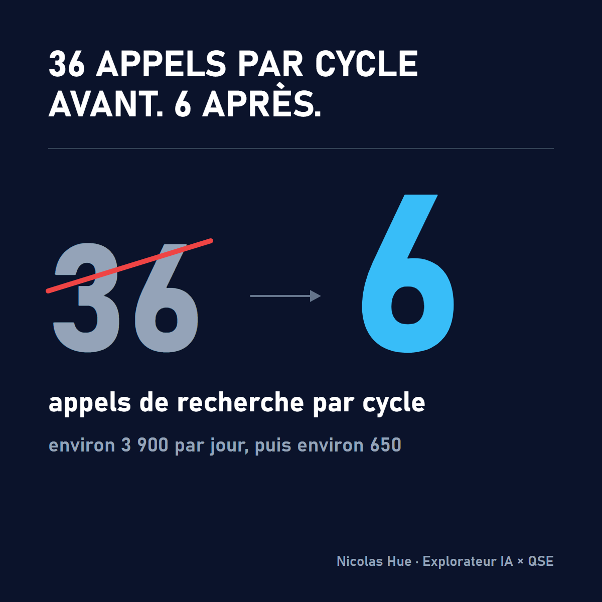 36 appels de recherche par cycle avant, 6 après, soit environ 3 900 puis environ 650 appels par jour