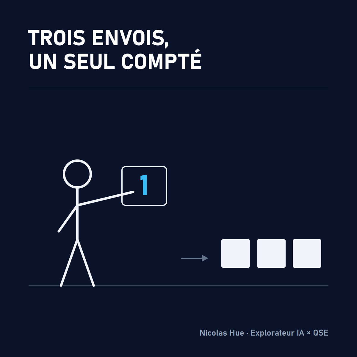 Un bonhomme tient un compteur qui affiche 1 pendant que trois pièces partent : trois envois, un seul compté